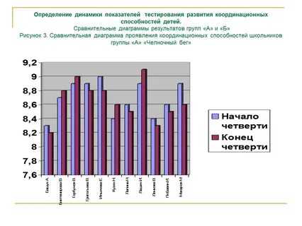 Определение уровня развития