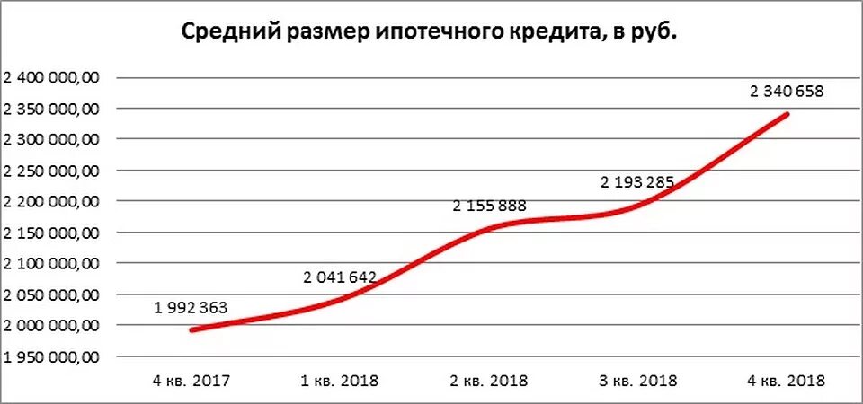 Размер ипотеки. Средний размер ипотеки. средняя сумма ипотечного кредита динамика. средний размер ипотеки в россии. размер ипотеки по годам.
