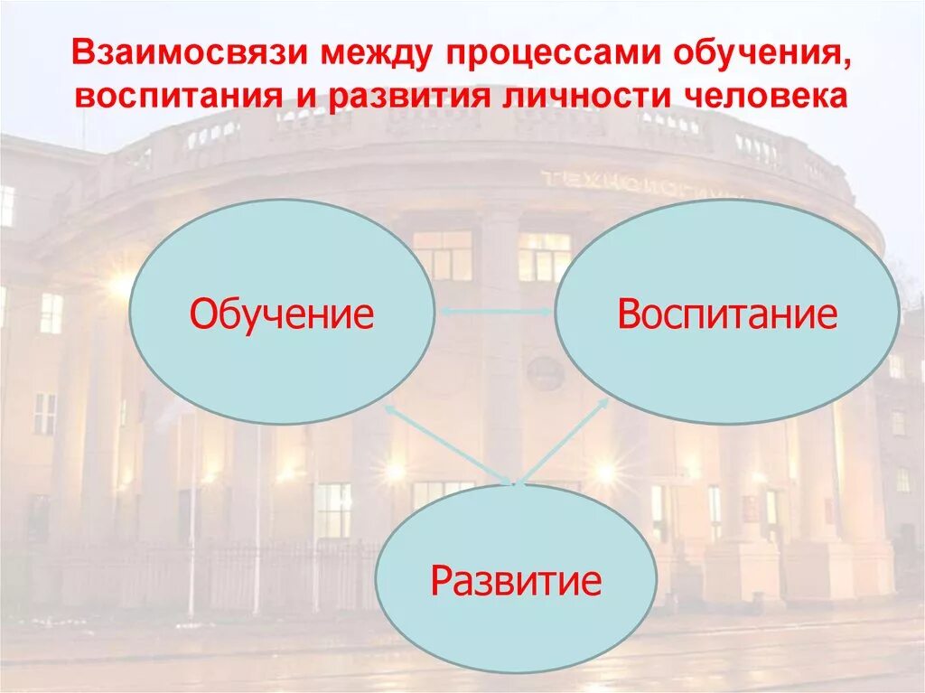 Взаимодействие воспитания обучения и развития. Взаимосвязь образования и воспитания. Взаимосвязь обучения и воспитания схема. Взаимосвязь процессов обучения и воспитания. Процесс образования и воспитания.