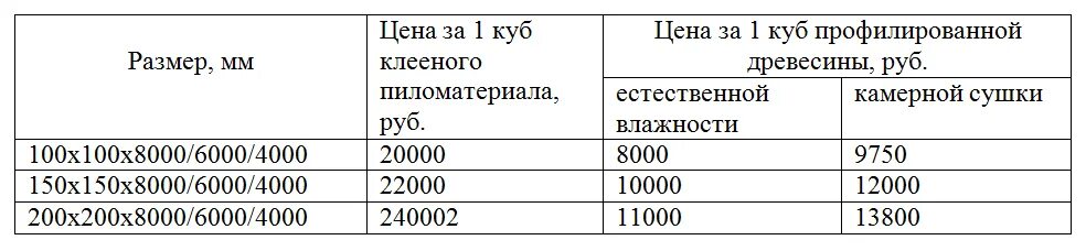 Сколько весит 50 доска. Брус 150 сколько в Кубе. Сколько в 1 Кубе бруса 150х150. Брус 150х200 вес. Сколько весит брус 100х150х6000.