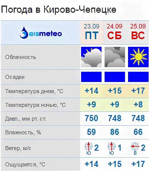 Погода кирово чепецк. Погода в Кирово-Чепецке. Погода в Кирове Чепецке. Погода в Кировск Чепецк. Погода на завтра Кирово-Чепецк.