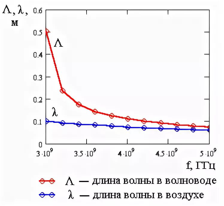 Скорость волны зависит от частоты. Зависимость частоты от длины волновода. Зависимость групповой скорости волны от частоты. График зависимости скорости от длины волны. Зависимость фазовой скорости от частоты в волноводе.