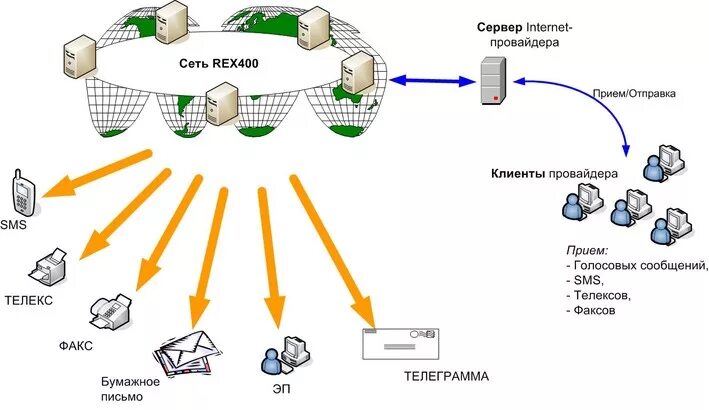 Номера телефонов интернет провайдеров. Сеть провайдера. Провайдер сетевых услуг. Сеть провайдера схема. Услуги провайдера.