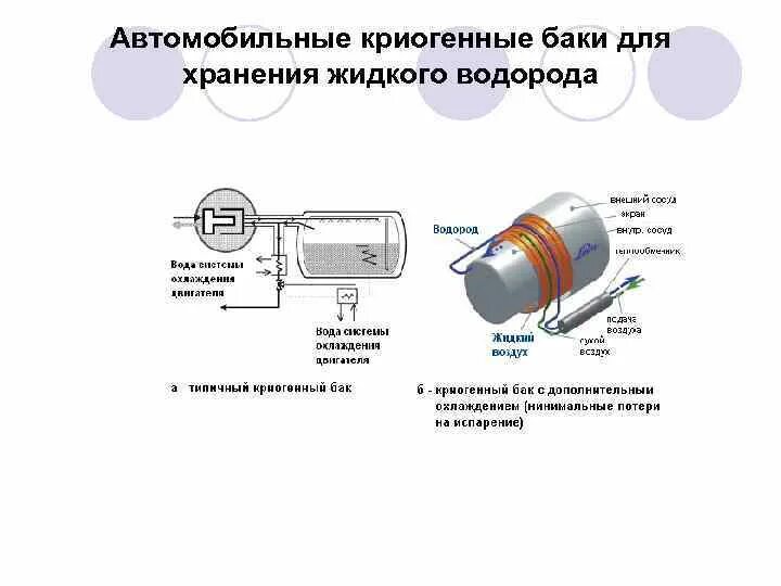 Водородная основа. Водородная Энергетика схема работы. Водородная электростанция схема. Автомобильные Криогенные баки для хранения жидкого водород. Водородная Энергетика принцип работы.