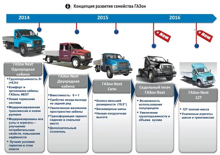 ГАЗ газон Некст грузоподъемность. ГПЗ Нэкст гоузоподемность. Давление колес газон Некст дизель. Газон Некст машина грузоподъемность. Количество л с газ 3