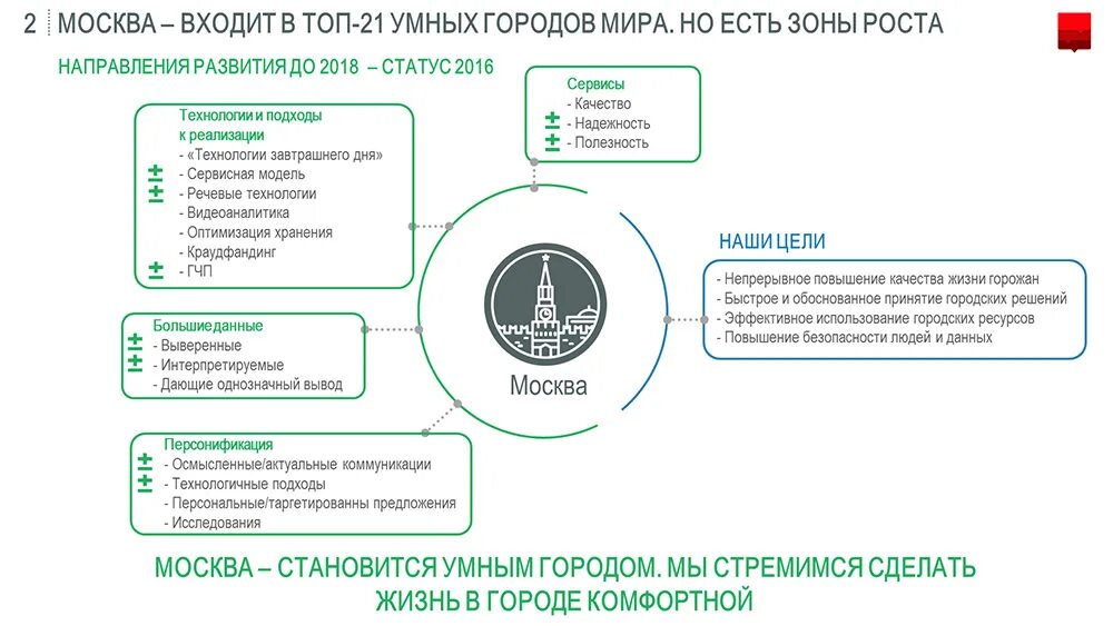 Статус 2018 г. Направления развития умного города. Направление развития смарт технологий. Стратегия развития смарт Сити Москва. Направления в г Москва.