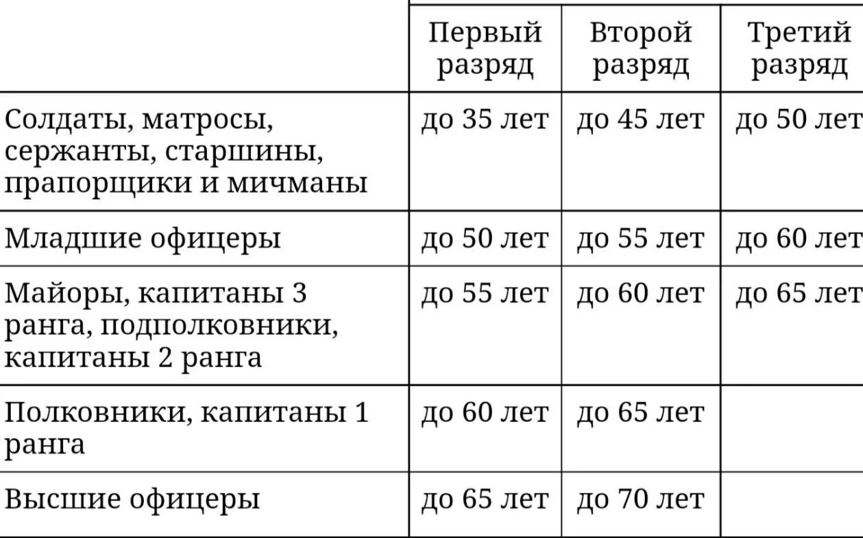 Кто относится к запасу военнообязанных. Таблица мобилизации по возрастам. возраст в запасе в россии военнообязанного. возраст военнообязанных при мобилизации. таблица призывного возраста в россии.