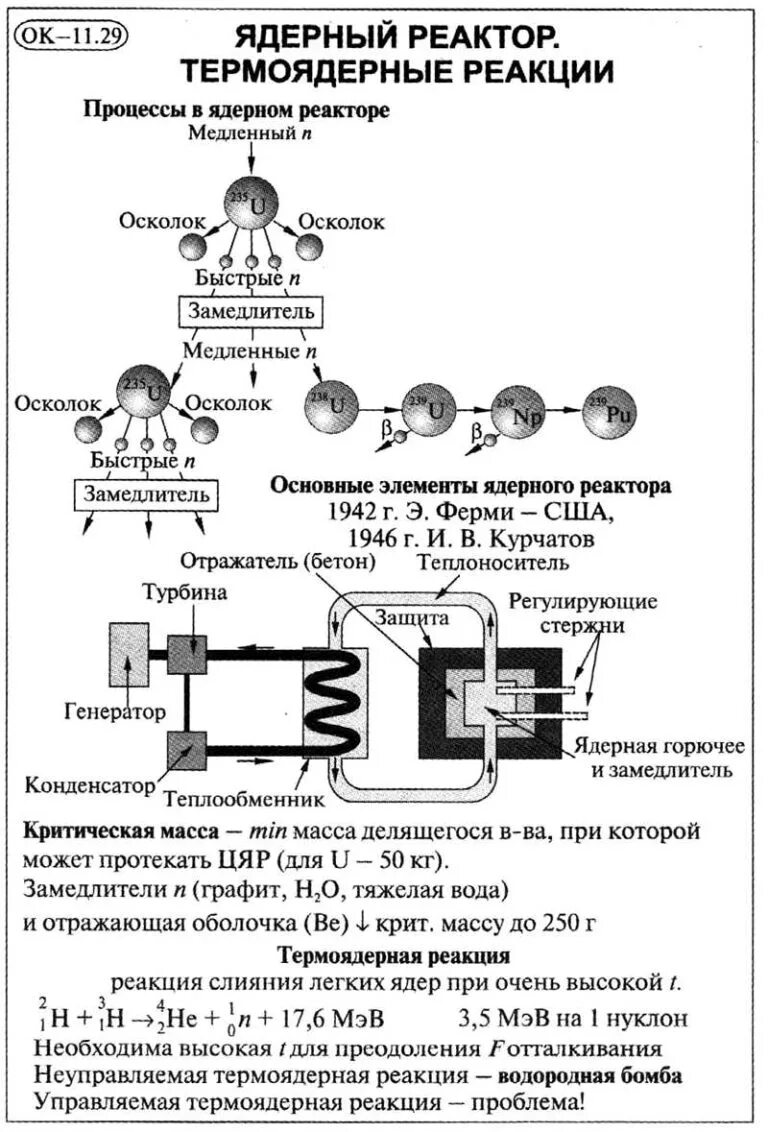 Физика 11 класс 2023. Термоядерная реакция 9 класс опорный конспект. Ядерные реакции цепная реакция ядерный реактор термоядерная реакция. Ядерный реактор физика 11 класс. Ядерный реактор физика 9 класс конспект.