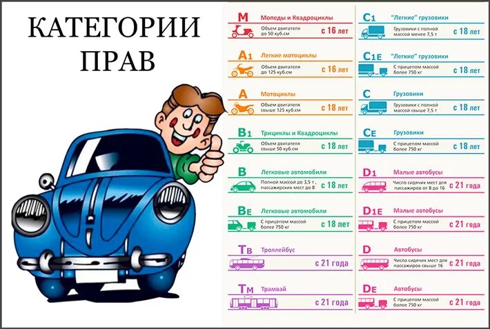 Право на вождение автомобиля возраст. Категории вождения транспортных средств. Категории прав. Категория прав с от военкомата.