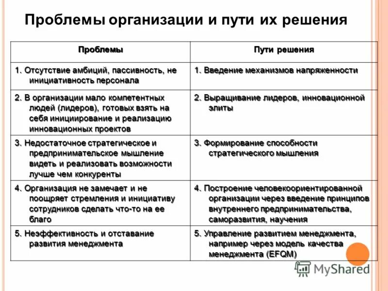 Ситуации в организациях с решением. Организационные проблемы предприятия. Пути решения проблем предпринимательства. Проблемы предпринимательства. Проблемы предпринимательской деятельности.