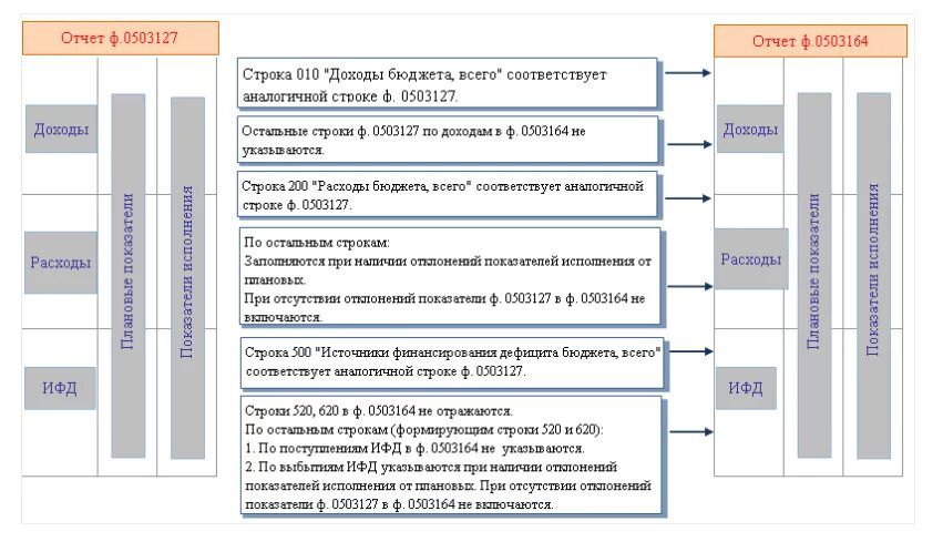 Увязка отчетности. Формы отчетности бюджетного учреждения. 0503127 Образец заполнения. Образец отчет (ф. 0503127. Форма 0503164.