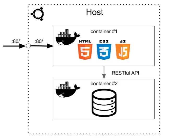 Элементы в технологии docker для управления контейнерами