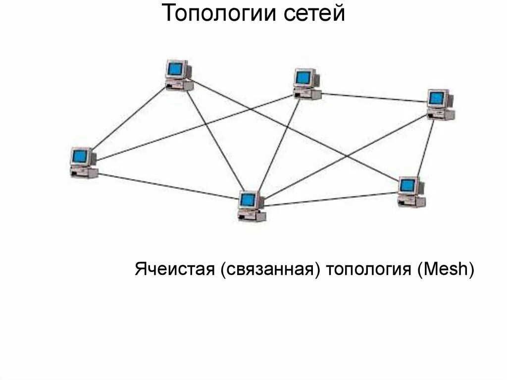 Топология сети каждый с каждым. Полносвязная топология сети. Локальная сеть ячеистая топология. Ячеистая топология схема. Полносвязная топология схема.
