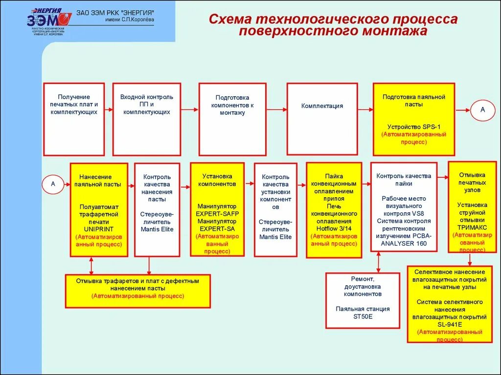 Типовой Технологический процесс сборки плат. Техпроцесс печатных плат. Технологический процесс сборки и монтажа печатной платы. Технологическая карта сборки печатной платы. Контроль процесса сборки