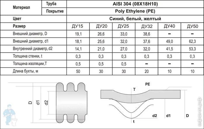 Гофра схема. Гофрированная труба для кабеля 25мм размер внутренний. Диаметр газовой гофрированной трубы. Гофра 32мм внутренний диаметр резина. Гофрированная нержавеющая труба диаметры.