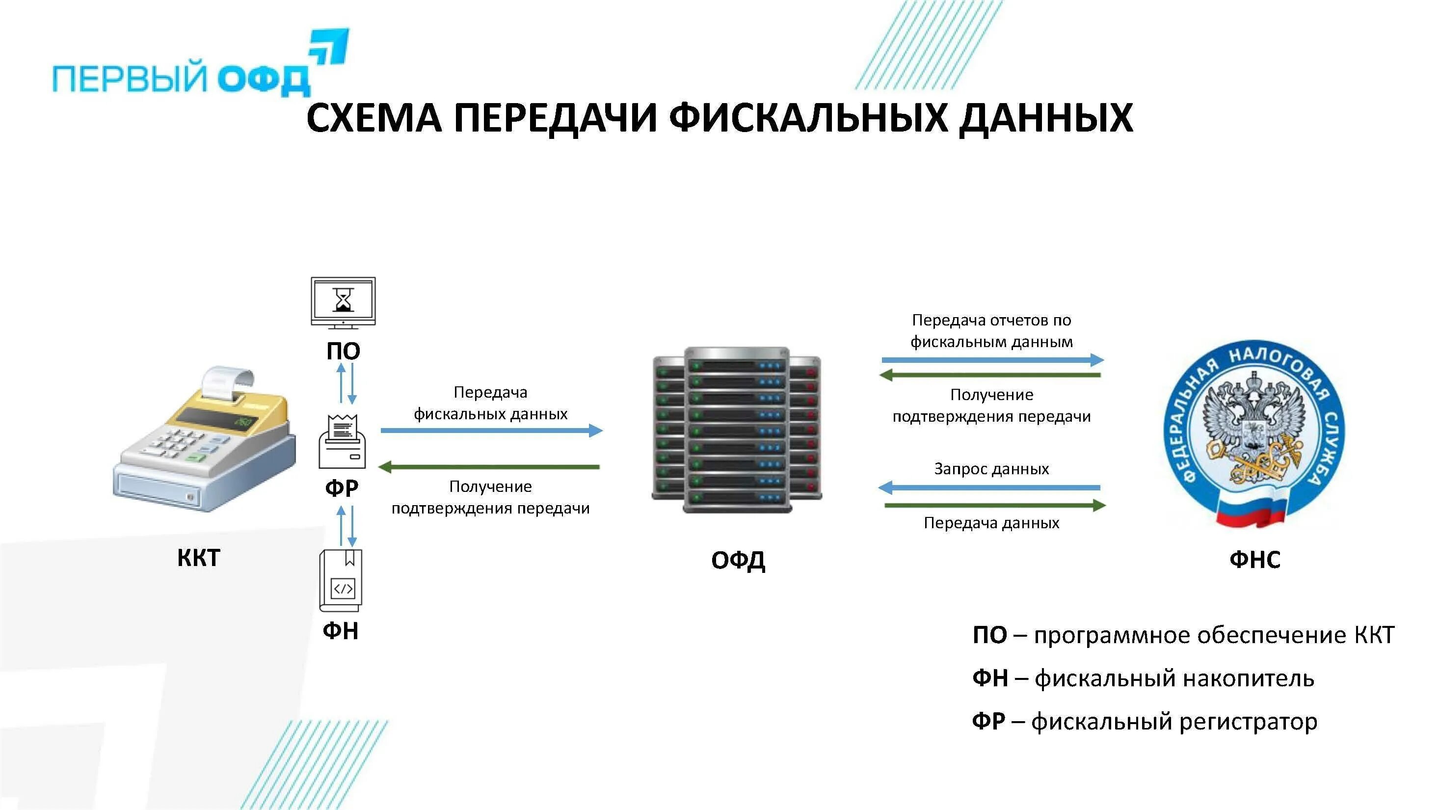 Обработка данных фнс. Схема подключения кассового аппарата. Схема применения фискального аппарата. ККТ С передачей данных. Передача данных ОФД.