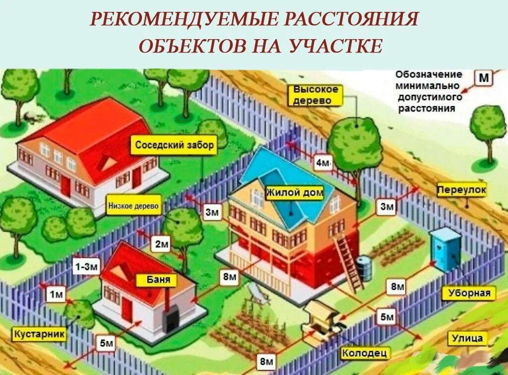 Расстояние от дома до забора соседа. Нормы расстояние между жилыми домами на участке. размещение построек на участке. нормы застройки дачного участка. расстояние до построек на участке.