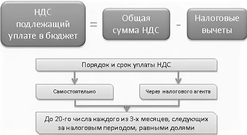 Срок уплаты ндс за 2 квартал