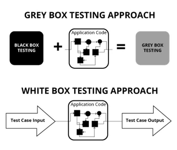 Грей бокс. White Box Testing. Grey Box тестирование это. Тестирование белого ящика. Тестирование “белого ящика” (White Box Testing).