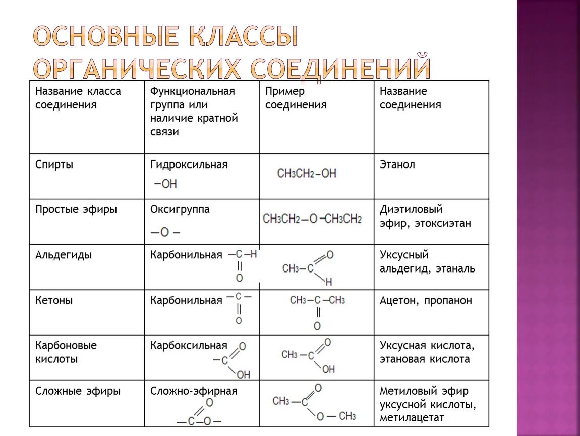 Тест по теме органические соединения. Химия классификация органических веществ с формулой. Классы органических соединений в химии таблица. Классификация органических веществ схема соединения. Классификация и номенклатура органических и органических веществ.