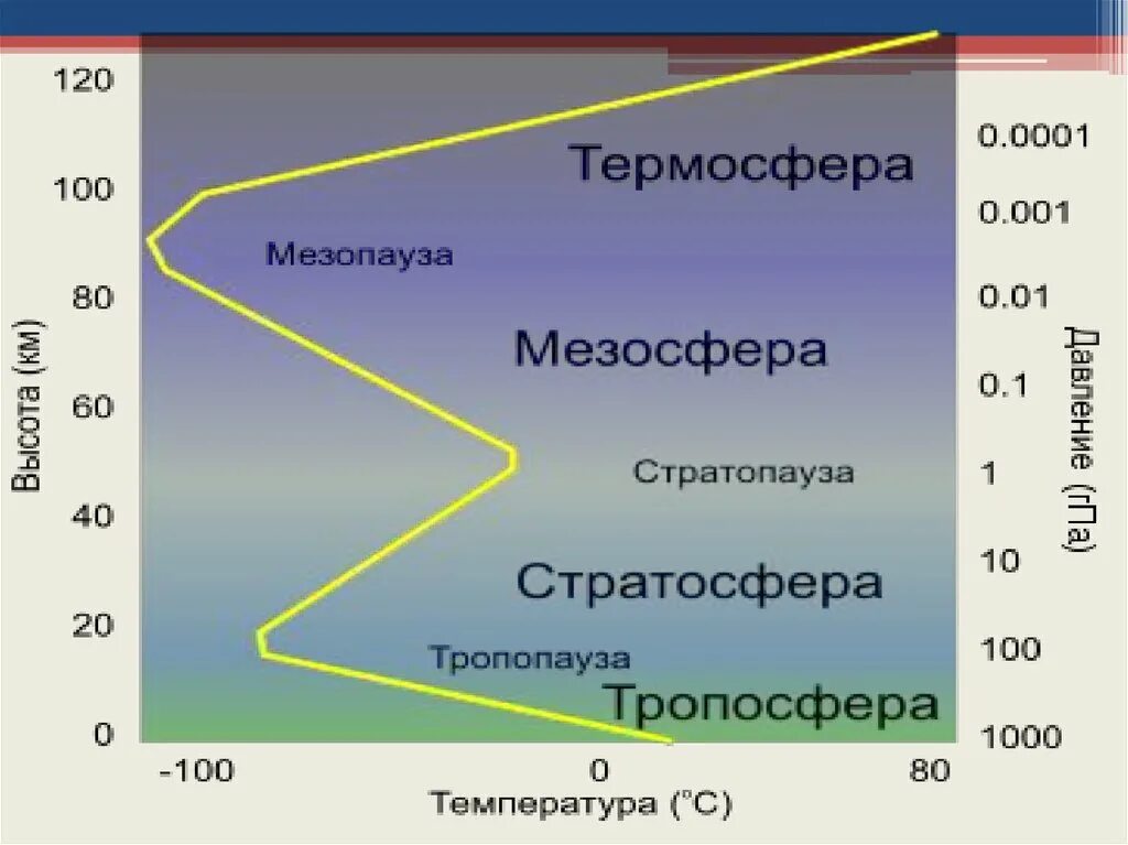 Тропопауза это слой атмосферы. Строение атмосферы земли. Тропосфера тропопауза. Тропопауза температура.