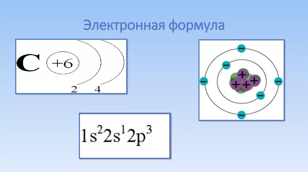 Схема строения атома углерода. Атомная схема углерода. Схемы электронного строения и электронные формулы для углерода. Схема электронной оболочки углерода. Атом углерода физика