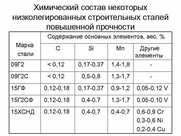 Хим состав стали 09г2с таблица. Марочный химический состав сталей. Сталь 20 группа прочности. Сталь марки 09г2с класс прочности. Сталь 9 х