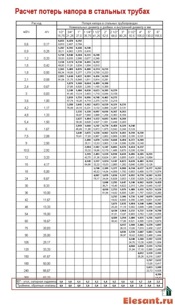 Таблицы расхода воды от давления и диаметра трубы. Таблица расхода воды по диаметру трубы. Таблица напора воды по диаметру труб. Расчет диаметров трубопроводов насосов. Зависимость пропускной способности трубы от давления воды