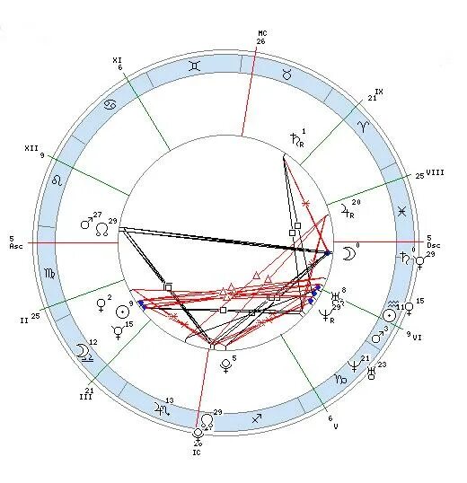 Худшие аспекты синастрии. Соединение Марс Марс в синастрии. Хирон в синастрии. Раху Тригон Хирон синастрия.