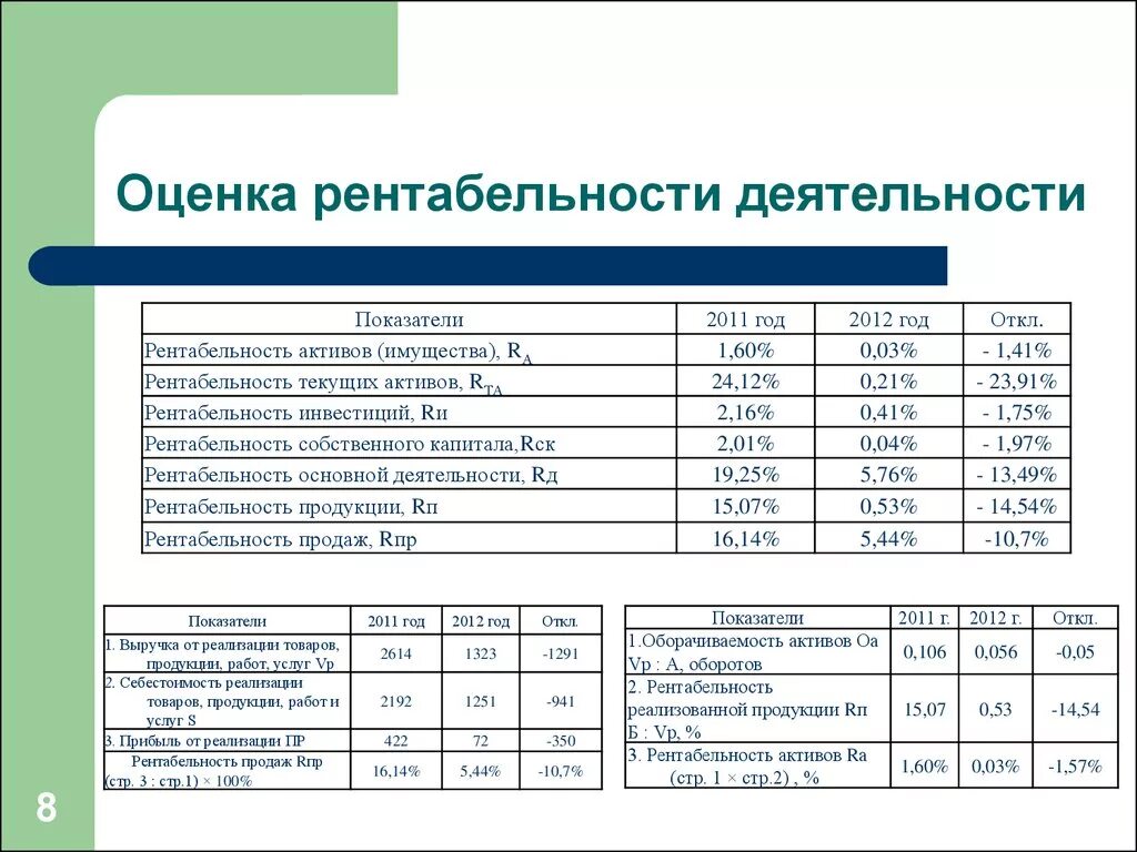 Оценка показателей доходности