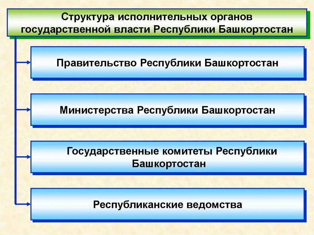 Правительства наивысшего органа исполнительной. Структура органов власти Башкортостана. Система органов исполнительной власти в Республике Башкортостан. Органы государственной власти Республики Башкортостан схема. Структура власти в Республике Башкортостан.