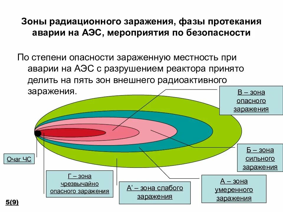 Зоны разрушений в очаге ядерного поражения. Зоны радиоактивного заражения местности при авариях на АЭС. Характеристика зон радиоактивного загрязнения при аварии на АЭС.. Характеристика зон радиоактивного заражения. Параметры зон радиационного заражения.