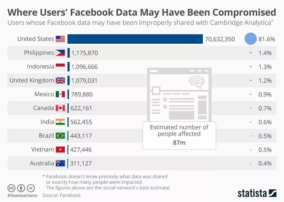 Facebook data Breach. Cambridge Analytica Facebook users. Facebook data Policy. Большие данные Фейсбук. Facebook facebook users