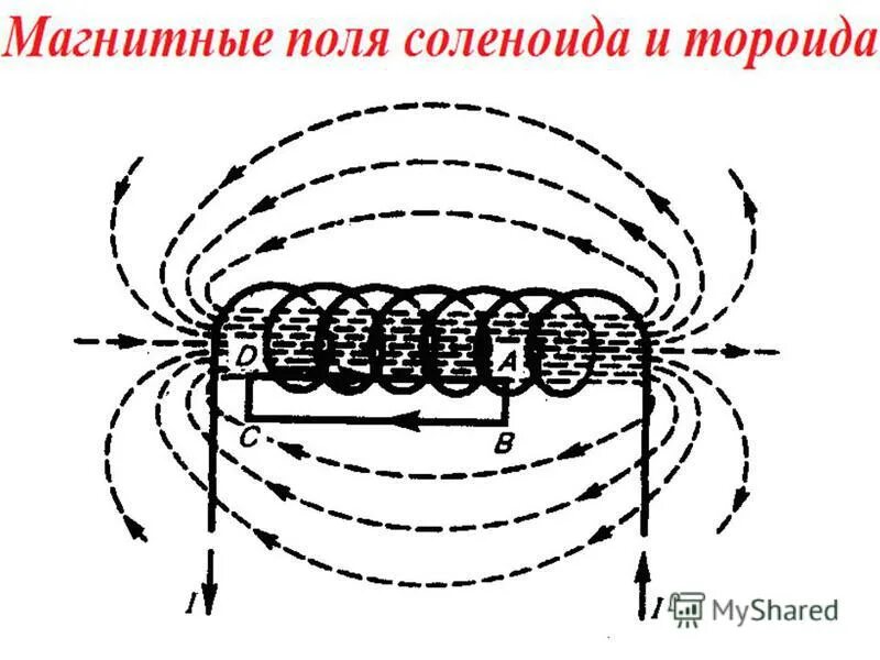 Поле в центре соленоида