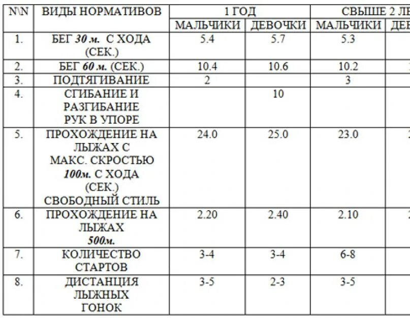 Норматив спортсмена. Нормативы общей физической подготовки. Нормативы ОФП для детей 5-7 лет. Контрольно переводные нормативы по лыжным гонкам. Контрольные нормативы лыжные гонки ОФП.