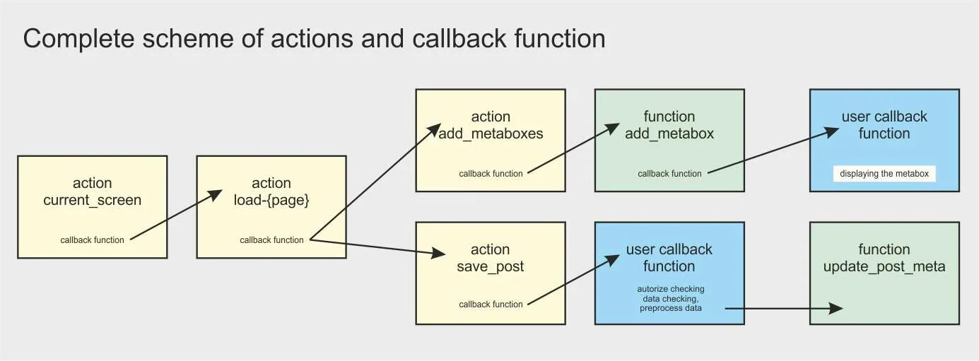 Callbacks user. Callback function. Scheme. Что такое callback_data. Функция add.
