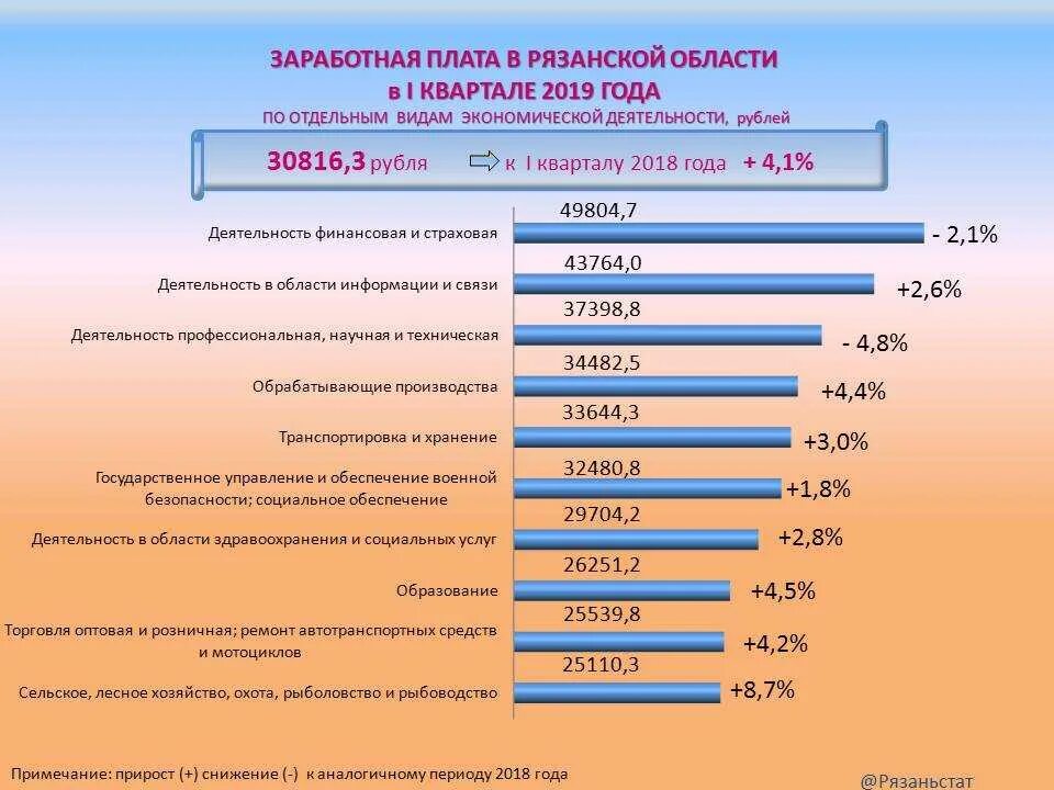 Заработная плата. Статистика заработной платы. Среднемесячная заработная плата. Средняя зарплата в Рязанской области. Зарплаты по отрасли по оквэд