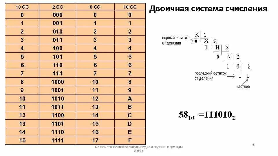 Из 10 сс в 2 сс. Таблица 2сс 10 СС 8сс 16 СС. 10 СС 2 СС 8 СС 16 СС. 10сс 2сс 8сс 16сс 84 1100011 таблица. 16сс 10 2сс таблица.