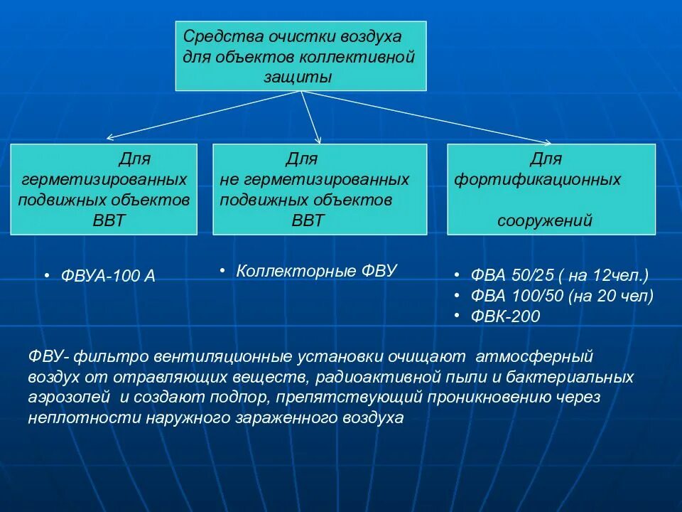 3 коллективные средства защиты. Средства очистки воздуха для подвижных ВВТ. Подвижные объекты коллективной защиты. Средства коллективной защиты ФВА ФВУ. Коллективные средства защиты на очистных сооружениях.