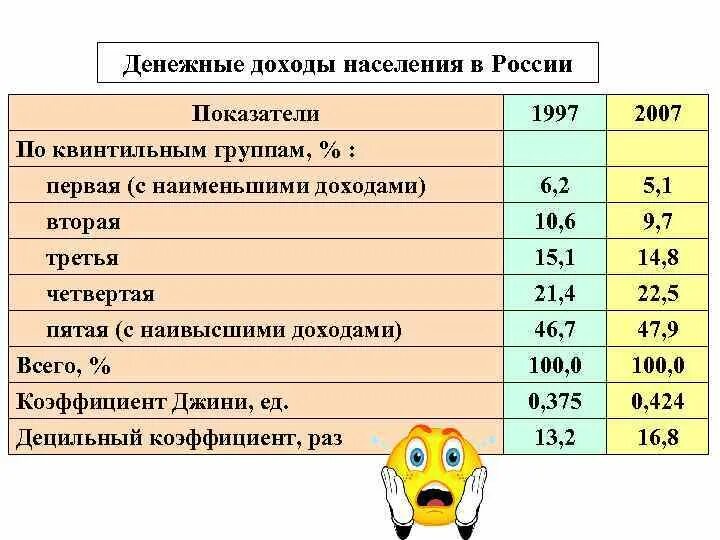 Группы населения по уровню доходов
