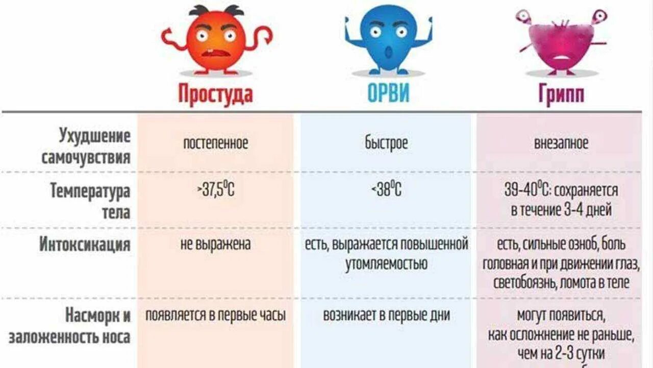 Грипп 39.5 температура. Сколько держится температура при гриппе у ребенка. отличие орз от орви и гриппа таблица. ковид грипп орви симптомы. грипп орви орз отличия таблица.