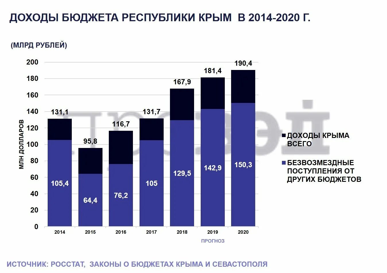 Бюджет крыма. Бюджет Крыма доход. Бюджет Крыма по годам. Доходы бюджета Крым в 2019.