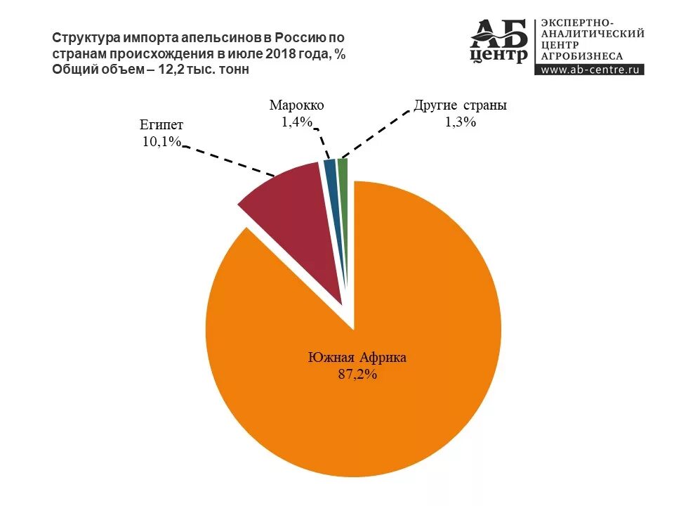 Апельсины страны производители. Основной поставщик апельсинов в Россию. Импорт фруктов в Россию. Импорт цитрусовых в Россию. Структура импорта фруктов в Россию.