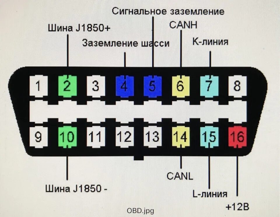 Obd2 interface supports. Диагностический разъем обд 2. схема obd2 разъема. схема обд 2 разъема. распайка диагностического разъема obd2.