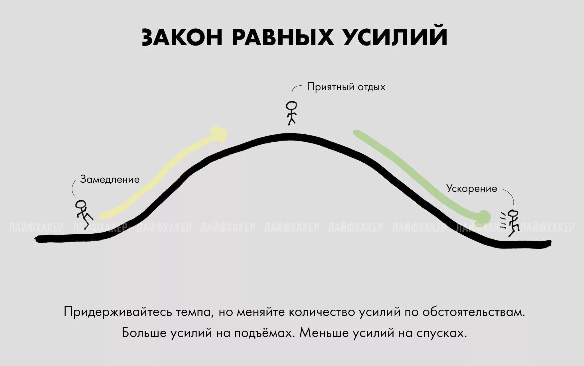 Закон равных усилий. Приложи усилия и добейся результата. Закон наименьшего усилия. Усилия результат.