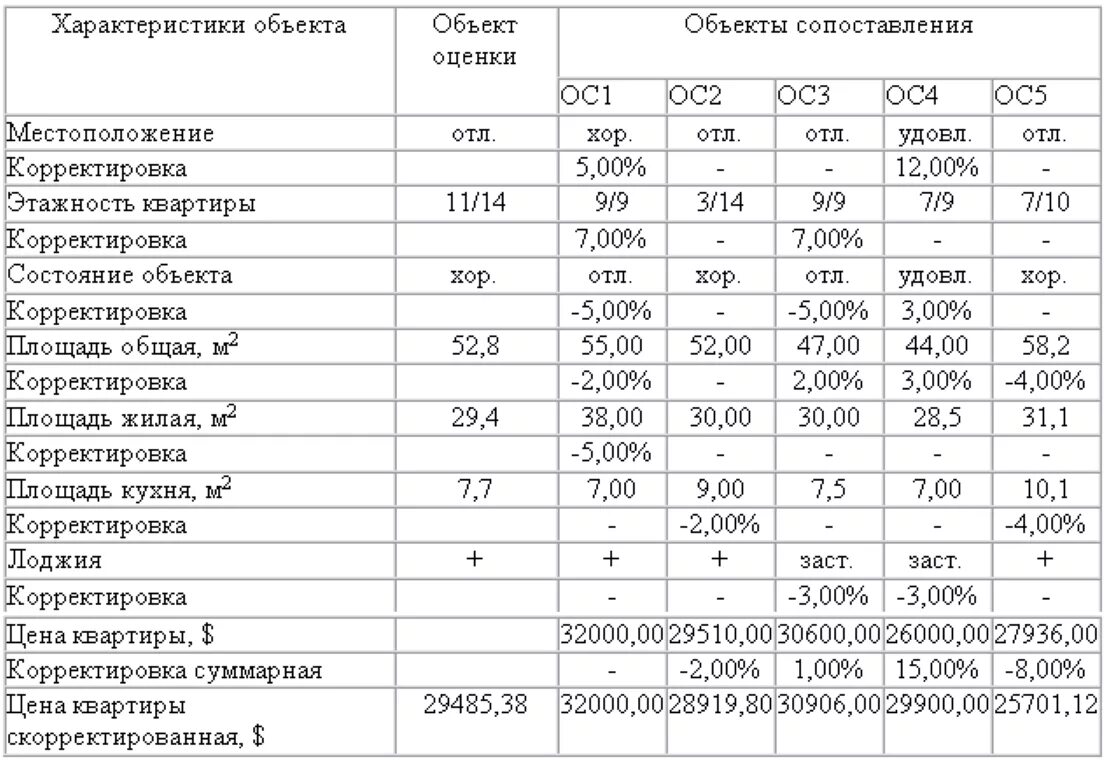 Характеристики рассчитываем. Расчет рыночной стоимости затратным подходом пример. Таблица оценки квартиры сравнительным подходом. Таблица корректировок при оценке недвижимости. Сравнительный подход к оценке стоимости недвижимости.