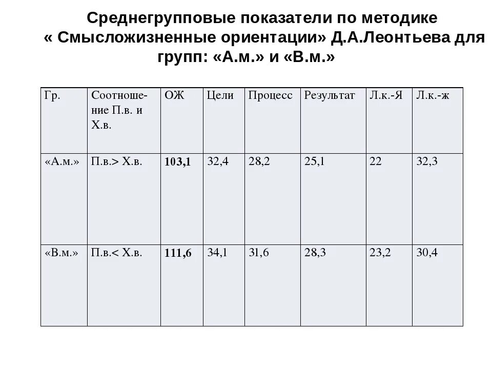 Методика смысложизненные ориентации. Леонтьев д.а. — тест смысложизненных ориентаций. Тест СЖО Леонтьева. Тест смысложизненные ориентации (методика СЖО), Д. А. Леонтьев.. Смысложизненные ориентации Леонтьева.