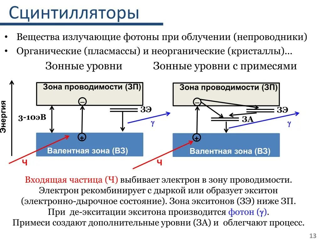 Сцинтиллятор. Сцинтилляторы. органические сцинтилляторы. характеристики сцинтилляторов. жидкий сцинтиллятор.