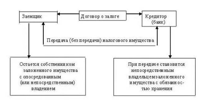 4 залог формы залога. Залог схема. предмет залога схема. виды залогов схема. схема реализации залога.