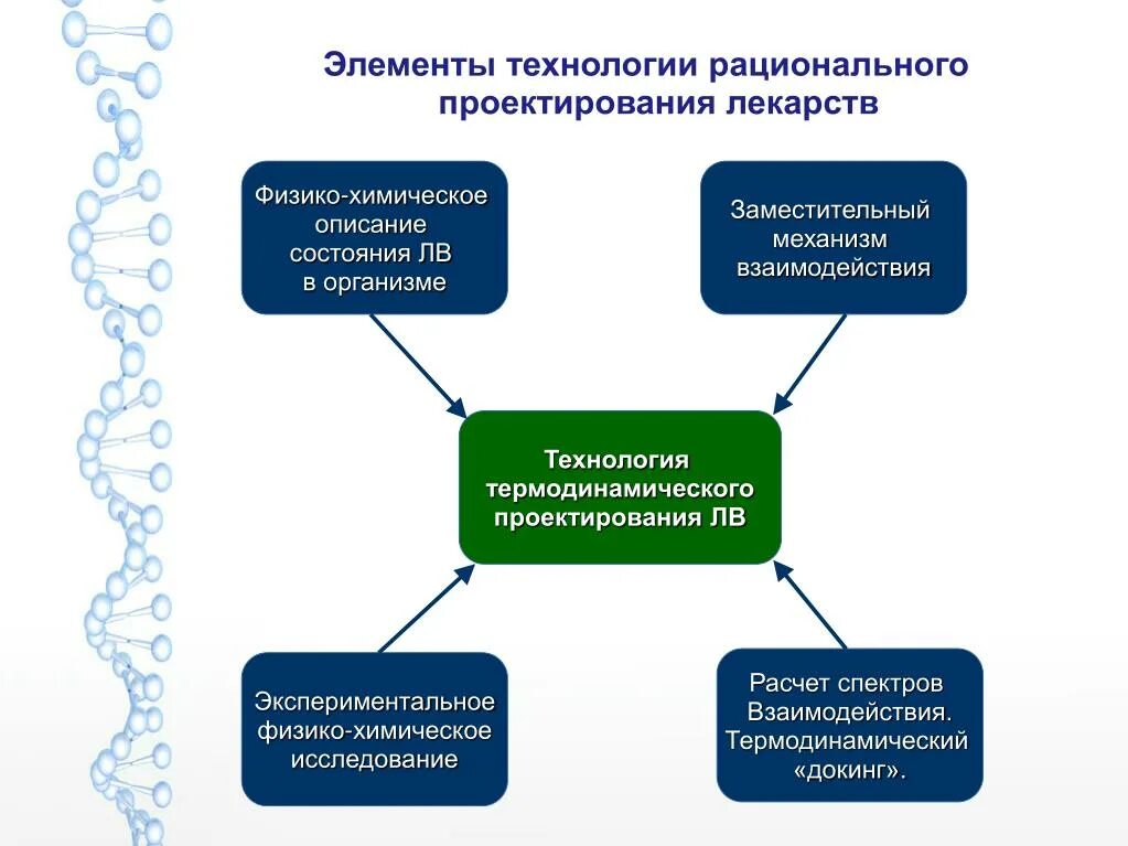 Элементы технологии современного. Конструирование рациональных механизмов. Элементы технологии. Проектирование лекарств. Что такое «рациональная технология»?.